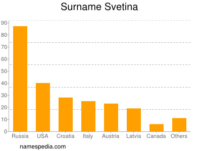 Familiennamen Svetina