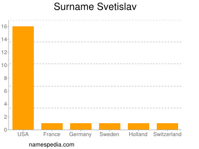 Familiennamen Svetislav