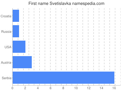 Given name Svetislavka