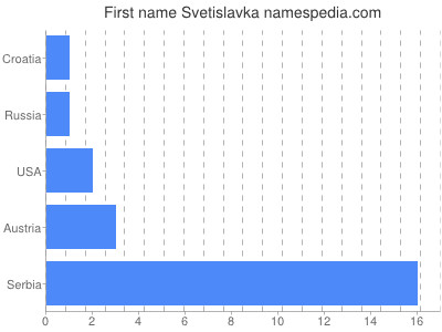 Vornamen Svetislavka