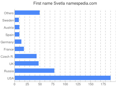 Vornamen Svetla