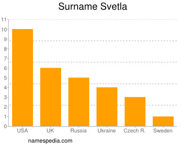 Familiennamen Svetla
