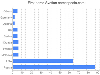 Vornamen Svetlan