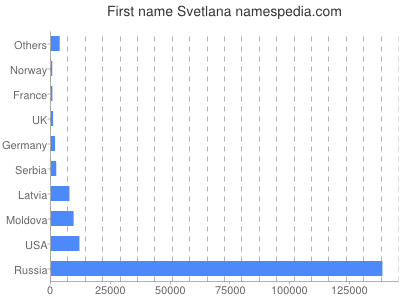 Vornamen Svetlana