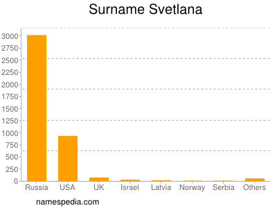Familiennamen Svetlana
