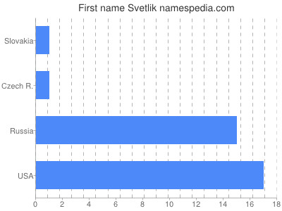 Given name Svetlik