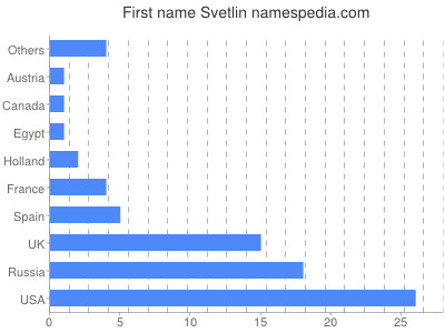 Vornamen Svetlin