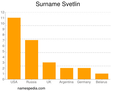 Familiennamen Svetlin