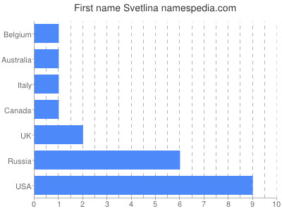 Vornamen Svetlina