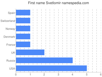 Given name Svetlomir