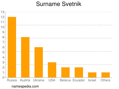 Surname Svetnik