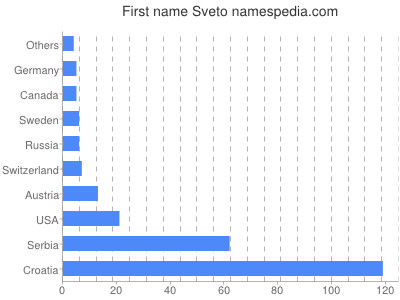 Vornamen Sveto