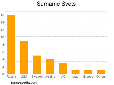 Surname Svets