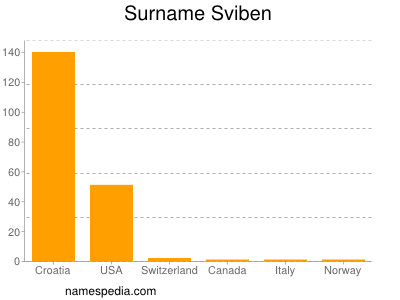 Familiennamen Sviben