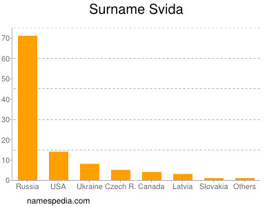 Surname Svida