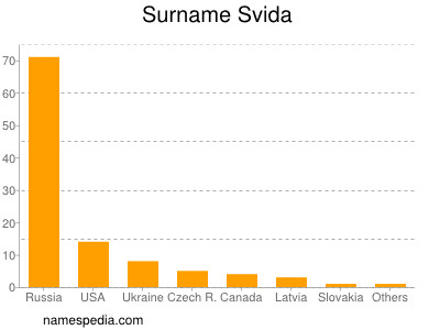 Familiennamen Svida