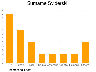 Familiennamen Sviderski