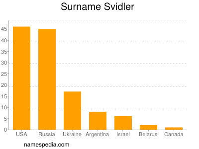 Familiennamen Svidler