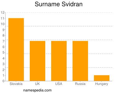 Familiennamen Svidran