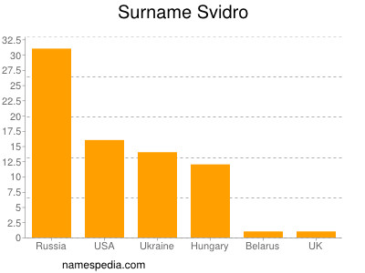 Familiennamen Svidro