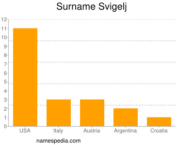 Familiennamen Svigelj