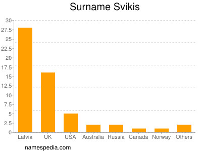 nom Svikis