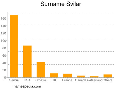 Familiennamen Svilar