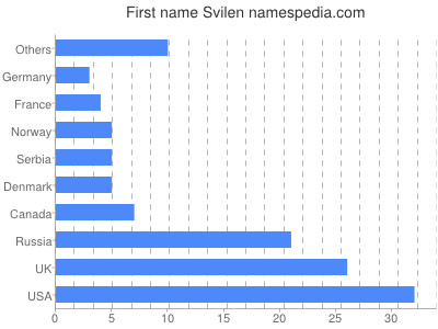 Given name Svilen