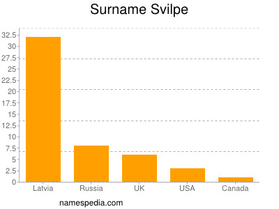 Familiennamen Svilpe