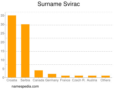 nom Svirac