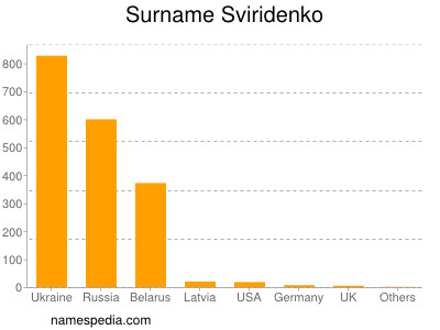 Familiennamen Sviridenko