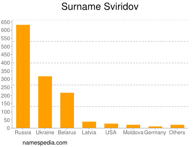 Familiennamen Sviridov
