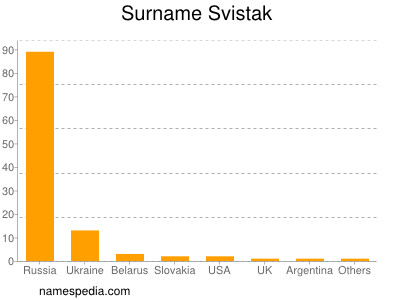 Familiennamen Svistak