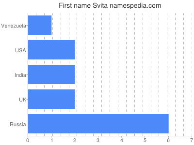 Given name Svita