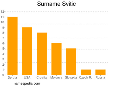 Familiennamen Svitic