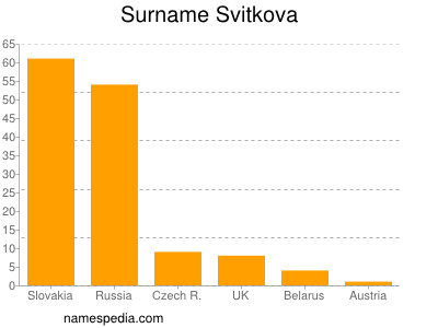 Familiennamen Svitkova