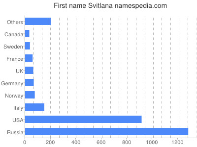 Vornamen Svitlana