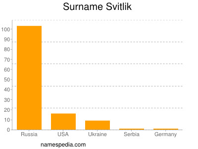 Familiennamen Svitlik