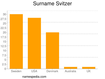 Familiennamen Svitzer