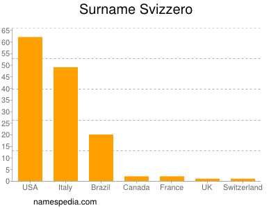 Familiennamen Svizzero