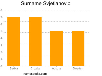 Familiennamen Svjetlanovic