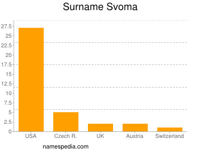 Familiennamen Svoma