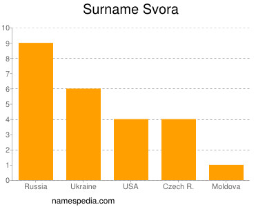Familiennamen Svora