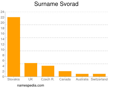 Familiennamen Svorad
