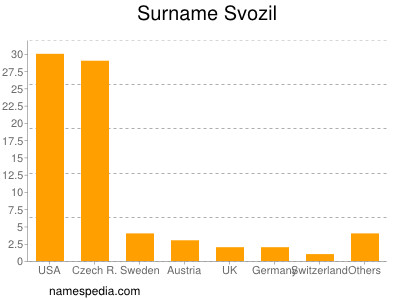 Familiennamen Svozil