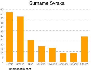 Familiennamen Svraka