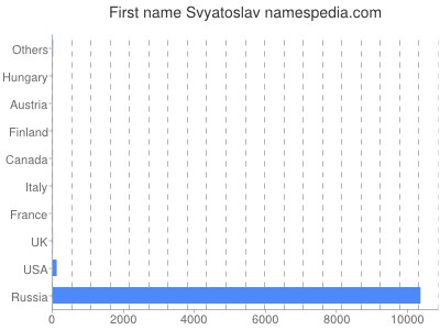 Given name Svyatoslav