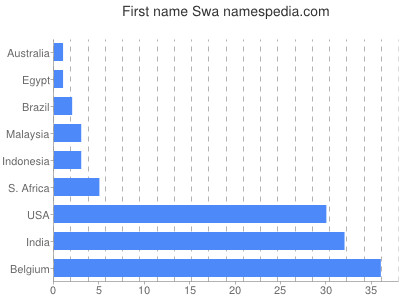 Vornamen Swa