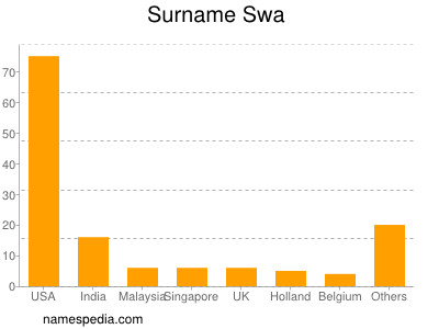 Familiennamen Swa