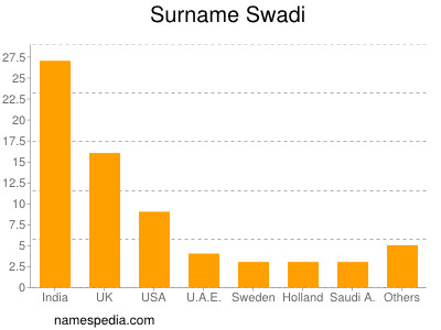 Familiennamen Swadi